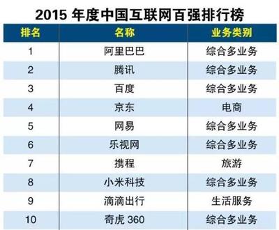 携程位列中国互联网百强榜第七位 未来将继续享受旅游发展“红利”【携程攻略】